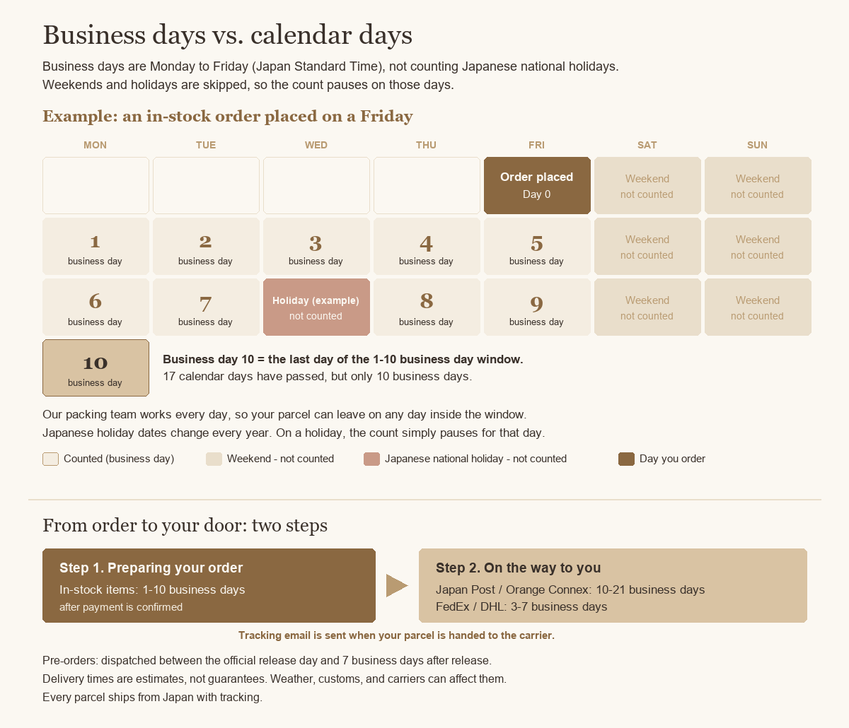 Calendar example: an in-stock order placed on a Friday. Weekends and one Japanese holiday are not counted, so business day 10 is the Monday 17 calendar days later.